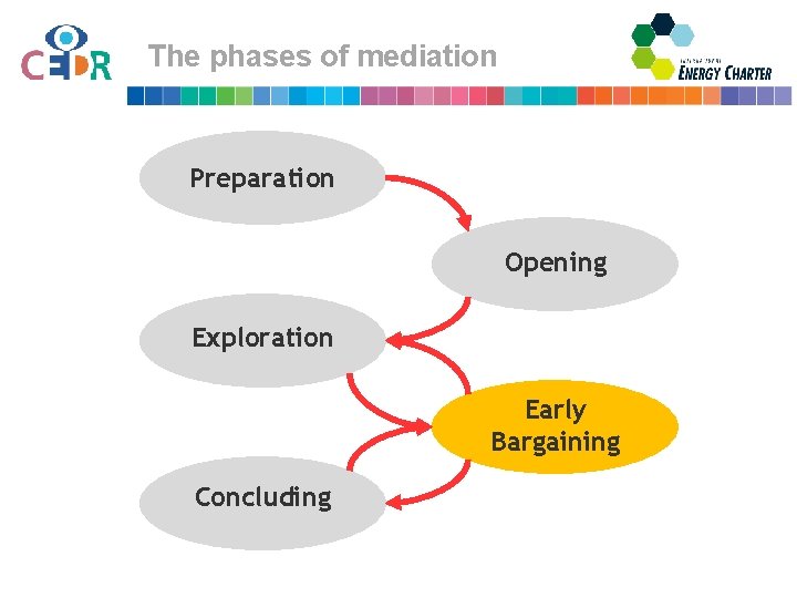 The phases of mediation Preparation Opening Exploration Early Bargaining Concluding 