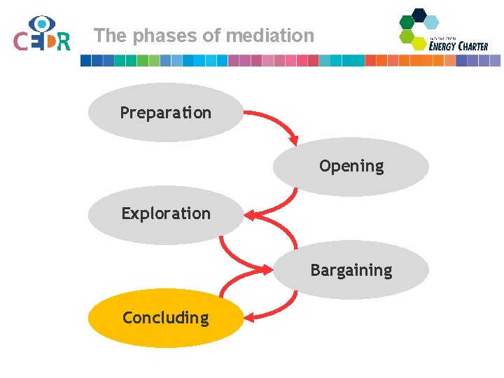 The phases of mediation Preparation Opening Exploration Bargaining Concluding 