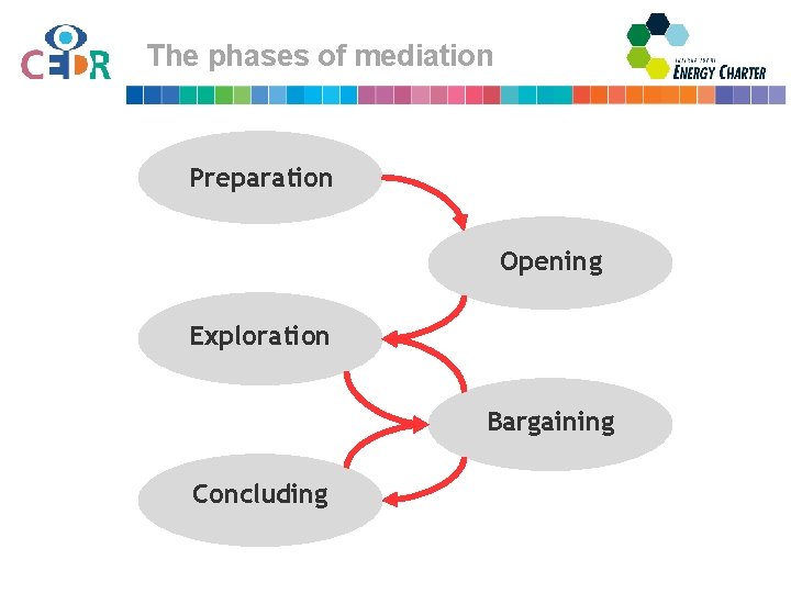 The phases of mediation Preparation Opening Exploration Bargaining Concluding 
