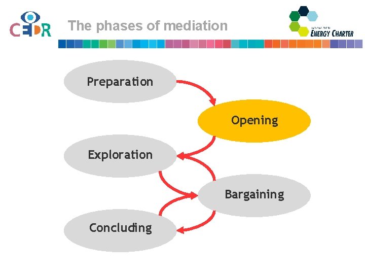 The phases of mediation Preparation Opening Exploration Bargaining Concluding 