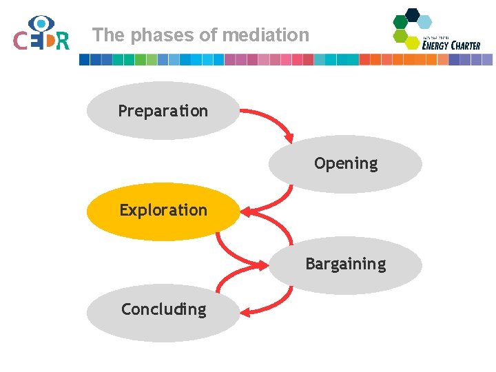 The phases of mediation Preparation Opening Exploration Bargaining Concluding 