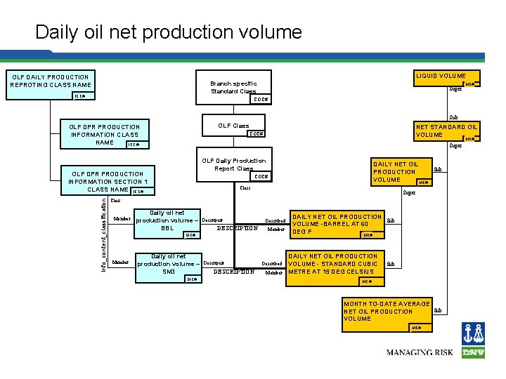 Daily oil net production volume LIQUID VOLUME OLF DAILY PRODUCTION REPROTING CLASS NAME Branch