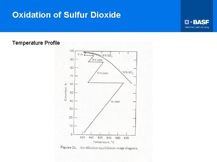 Oxidation of Sulfur Dioxide Temperature Profile 