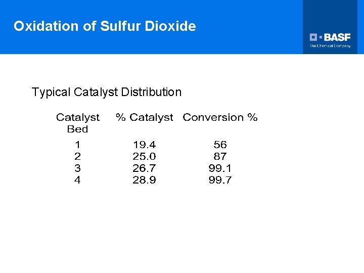 Oxidation of Sulfur Dioxide Typical Catalyst Distribution 