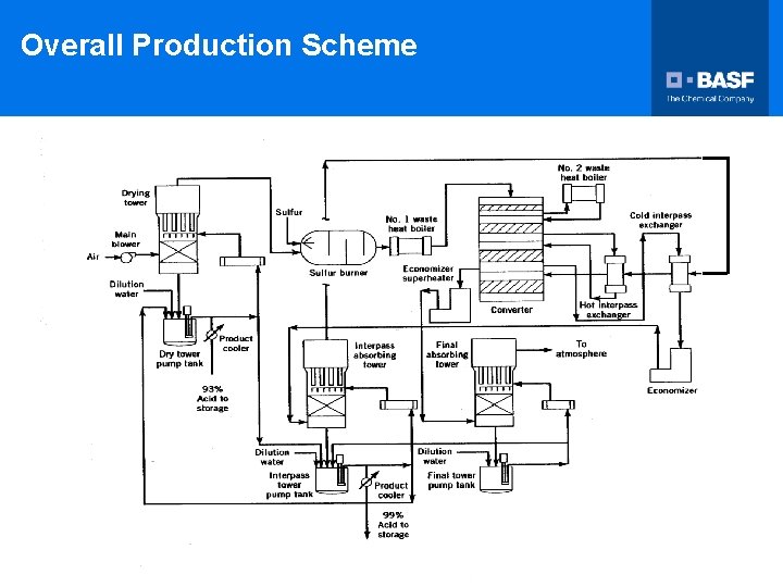Overall Production Scheme 