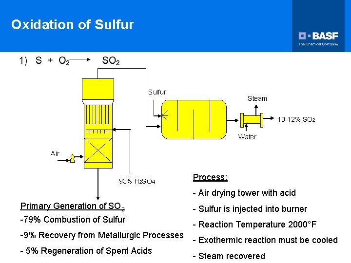 Oxidation of Sulfur Steam 10 -12% SO 2 Water Air 93% H 2 SO