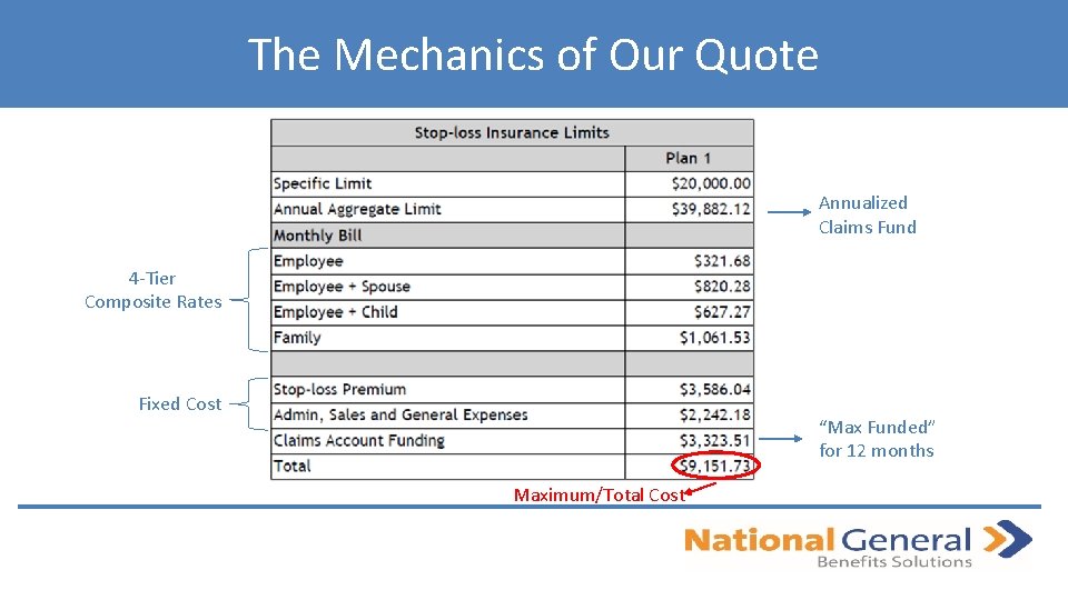 The Mechanics of Our Quote Annualized Claims Fund 4 -Tier Composite Rates Fixed Cost