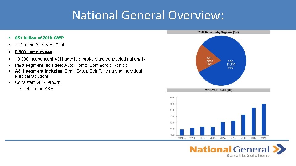 National General Overview: § $5+ billion of 2019 GWP § “A-” rating from A.