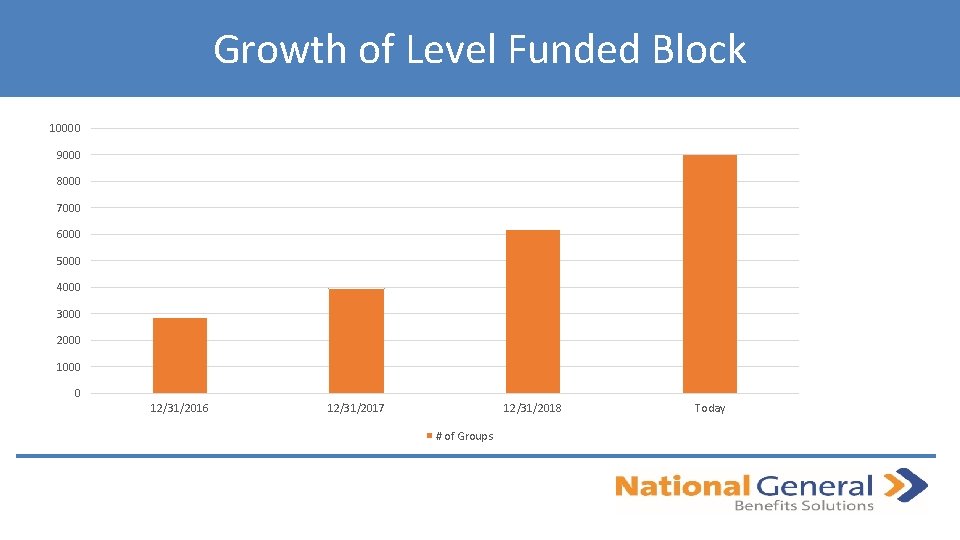 Growth of Level Funded Block 10000 9000 8000 7000 6000 5000 4000 3000 2000