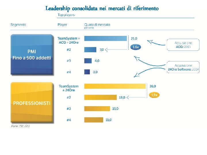 Leadership consolidata nei mercati di riferimento 