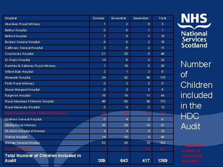 Hospital October November December Total Aberdeen Royal Infirmary 1 2 0 3 Balfour Hospital Hospital October November December Total Aberdeen Royal Infirmary 1 2 0 3 Balfour Hospital