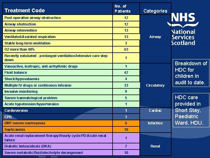 Treatment Code No. of Patients Categories Post-operative airway obstruction 12 Airway obstruction 12 Airway Treatment Code No. of Patients Categories Post-operative airway obstruction 12 Airway obstruction 12 Airway