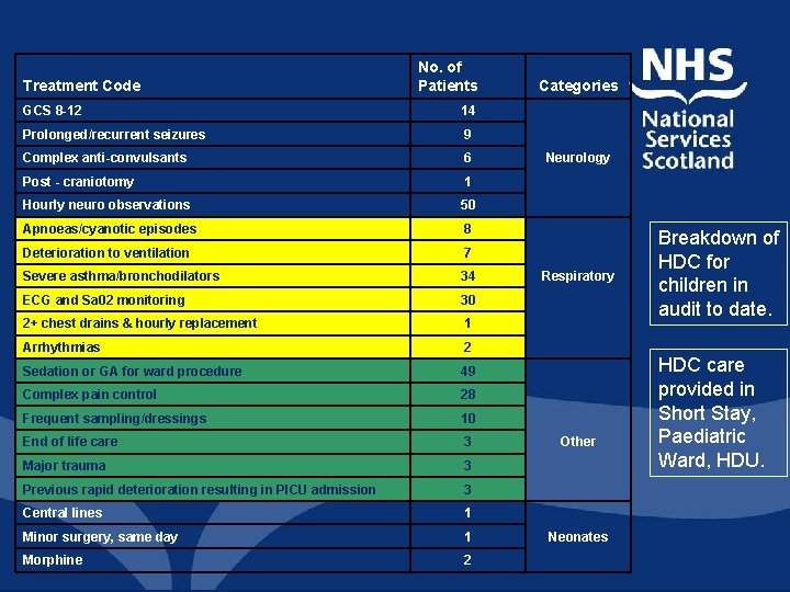 Treatment Code No. of Patients Categories GCS 8 -12 14 Prolonged/recurrent seizures 9 Complex Treatment Code No. of Patients Categories GCS 8 -12 14 Prolonged/recurrent seizures 9 Complex