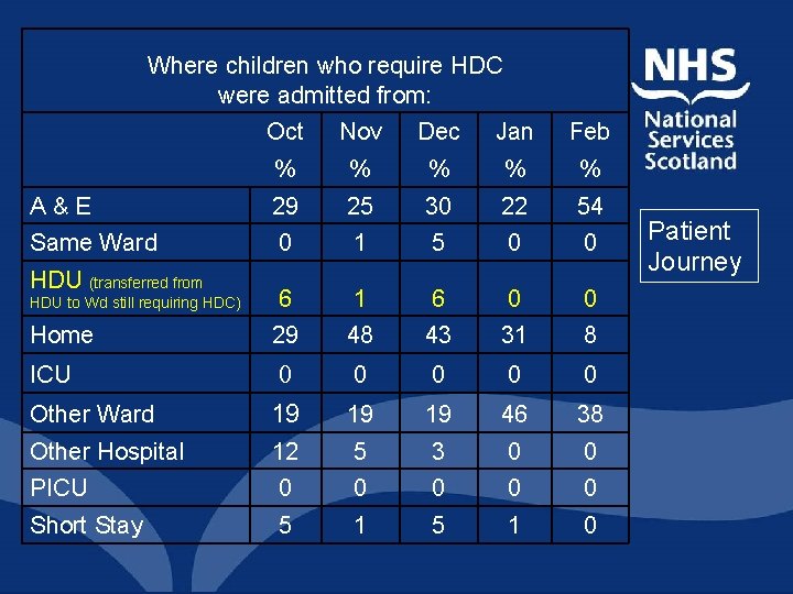 Where children who require HDC were admitted from: Oct Nov Dec Jan Feb % Where children who require HDC were admitted from: Oct Nov Dec Jan Feb %