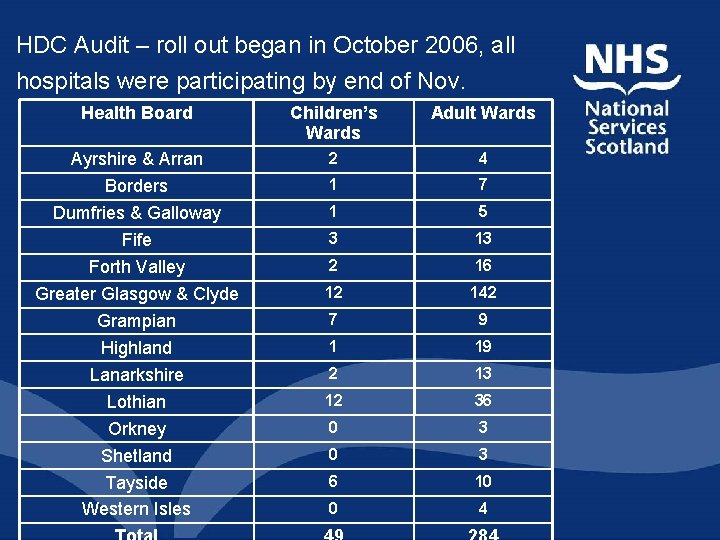 HDC Audit – roll out began in October 2006, all hospitals were participating by HDC Audit – roll out began in October 2006, all hospitals were participating by