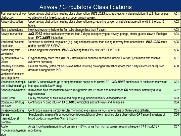 Airway / Circulatory Classifications Airway / Circulatory Classifications