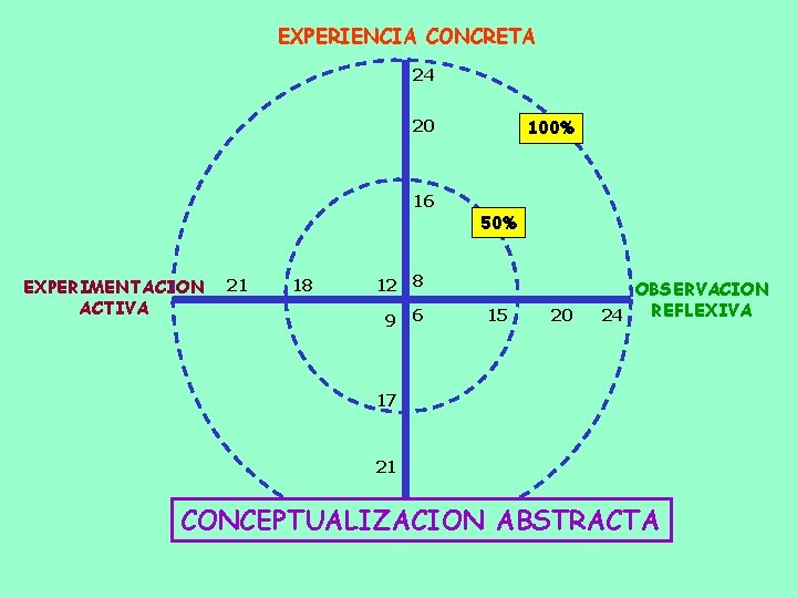 EXPERIENCIA CONCRETA 24 100% 20 16 EXPERIMENTACION ACTIVA 21 18 50% 12 8 9