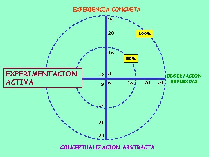 EXPERIENCIA CONCRETA 24 100% 20 16 EXPERIMENTACION 21 18 ACTIVA 50% 12 8 9