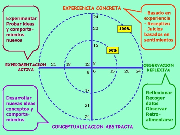 EXPERIENCIA CONCRETA 24 Experimentar Probar ideas y comportamientos nuevos 16 EXPERIMENTACION ACTIVA 100% 20