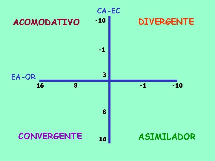 CA-EC ACOMODATIVO -10 DIVERGENTE -1 3 EA-OR 16 8 -1 -10 8 CONVERGENTE 16