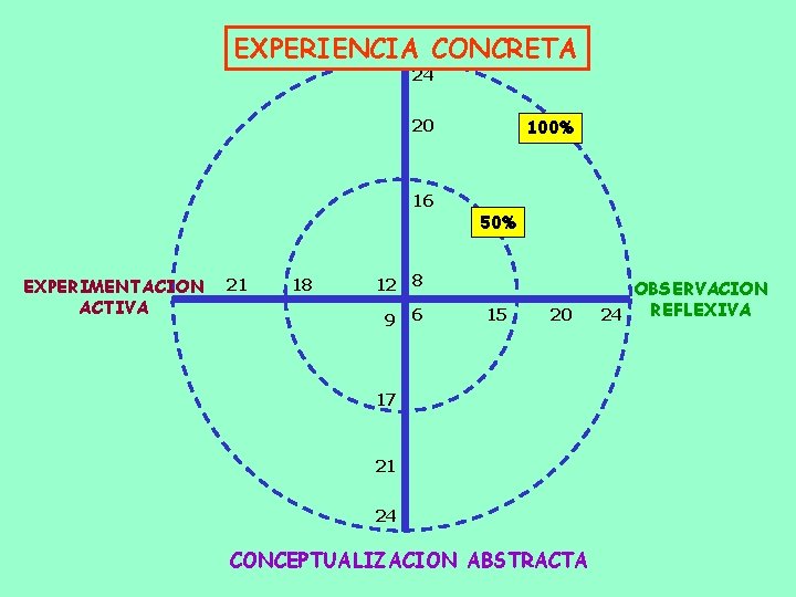 EXPERIENCIA CONCRETA 24 100% 20 16 EXPERIMENTACION ACTIVA 21 18 50% 12 8 9