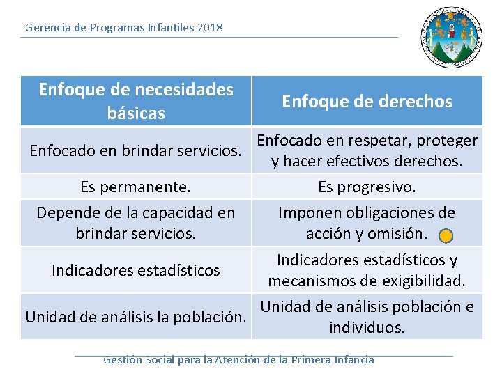 Gerencia de Programas Infantiles 2018 Enfoque de necesidades básicas Enfoque de derechos Enfocado en
