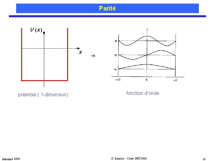 Parité ⇒ potentiel ( 1 -dimension) Automne 2009 fonction d’onde G. Azuelos - Cours