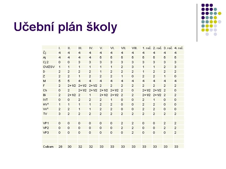 Učební plán školy Čj Aj Cj 2 OV/ZSV D Z M F Ch Bi