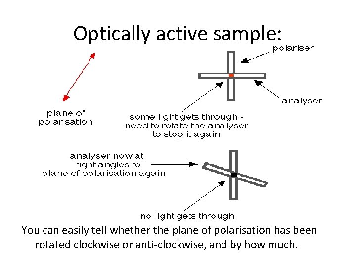 Optically active sample: You can easily tell whether the plane of polarisation has been