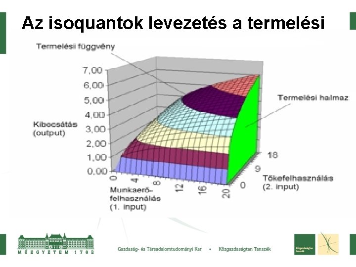 Az isoquantok levezetés a termelési 