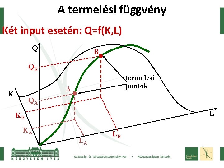 A termelési függvény Két input esetén: Q=f(K, L) Q B QB termelési pontok A