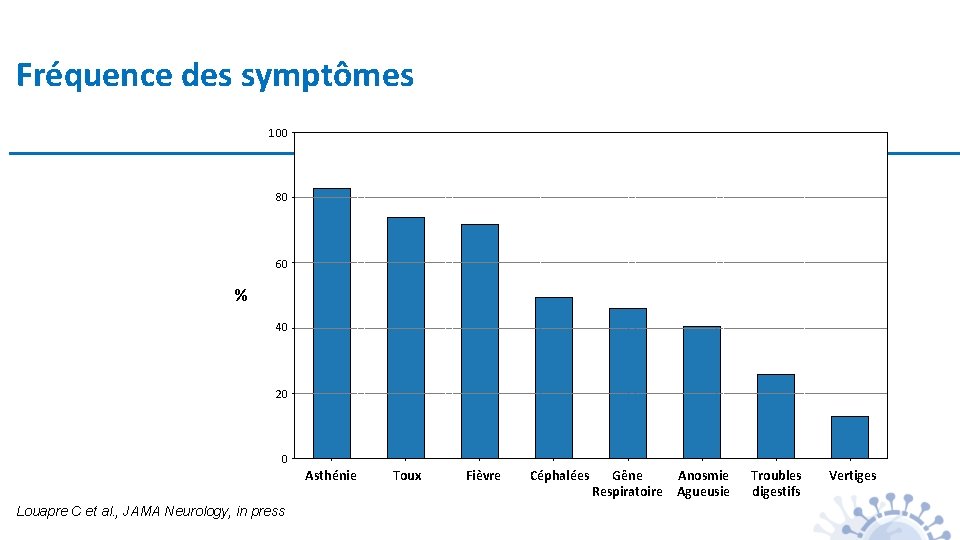 Fréquence des symptômes 100 80 60 % 40 20 0 Louapre C et al.