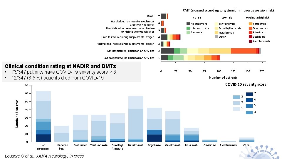 CMT (grouped according to systemic immunosuppression risk) Death Hospitalized, on invasive mechanical ventilation or