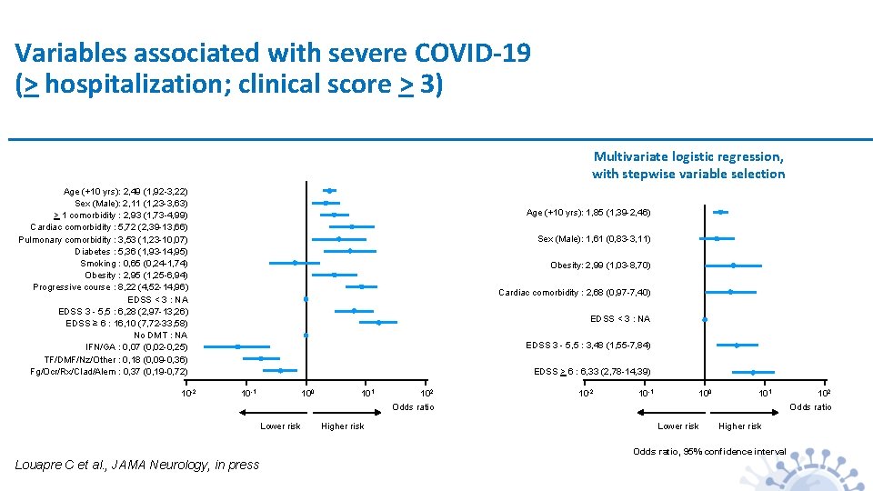 Variables associated with severe COVID-19 (> hospitalization; clinical score > 3) Multivariate logistic regression,