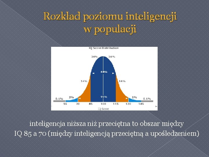 Rozkład poziomu inteligencji w populacji inteligencja niższa niż przeciętna to obszar między IQ 85