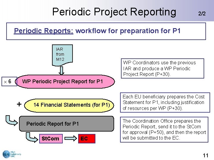 Periodic Project Reporting 2/2 Periodic Reports: workflow for preparation for P 1 IAR from