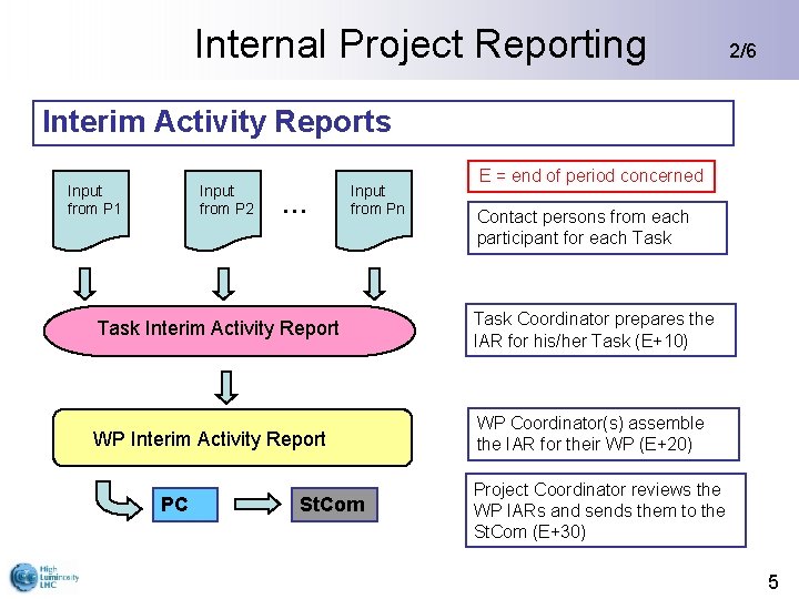 Internal Project Reporting 2/6 Interim Activity Reports Input from P 1 Input from P