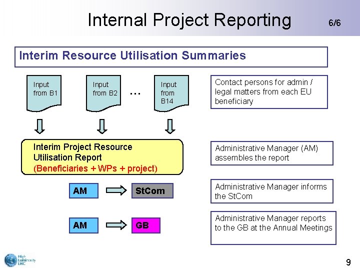 Internal Project Reporting 6/6 Interim Resource Utilisation Summaries Input from B 1 Input from