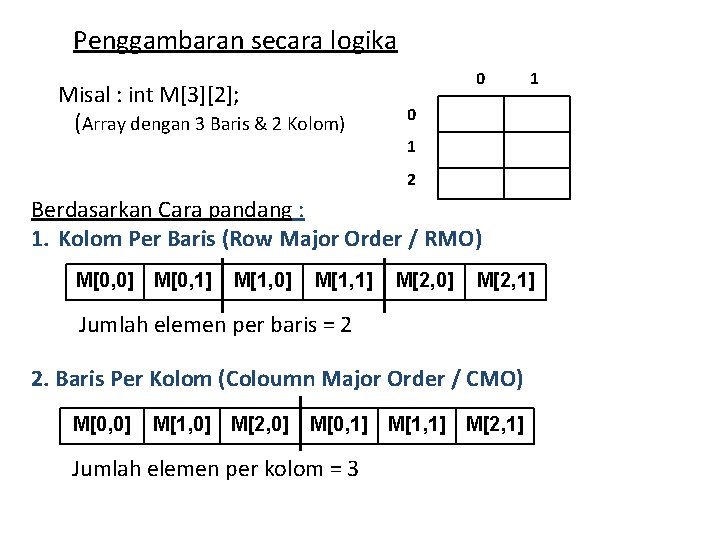 Penggambaran secara logika Misal : int M[3][2]; (Array dengan 3 Baris & 2 Kolom)