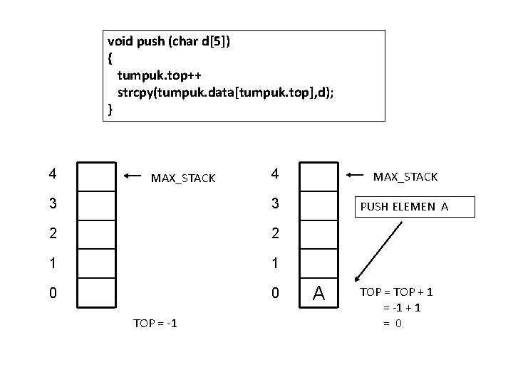 void push (char d[5]) { tumpuk. top++ strcpy(tumpuk. data[tumpuk. top], d); } 4 4