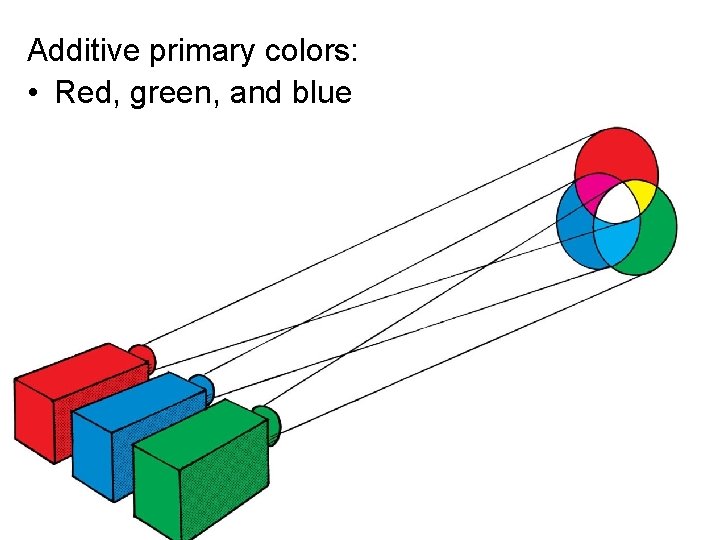 Additive primary colors: • Red, green, and blue © 2010 Pearson Education, Inc. 