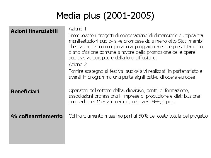 Media plus (2001 -2005) Azioni finanziabili Azione 1 Promuovere i progetti di cooperazione di