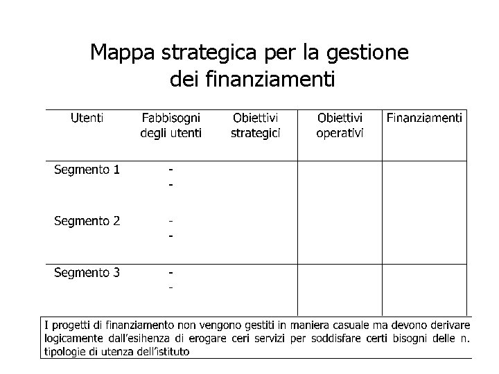 Mappa strategica per la gestione dei finanziamenti 