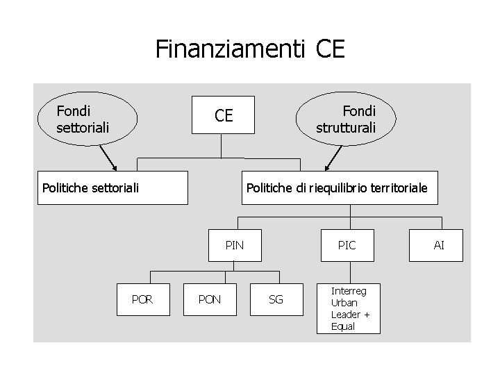 Finanziamenti CE Fondi settoriali Fondi strutturali CE Politiche settoriali Politiche di riequilibrio territoriale PIN