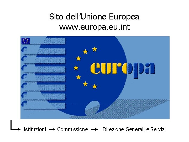 Sito dell’Unione Europea www. europa. eu. int Istituzioni Commissione Direzione Generali e Servizi 