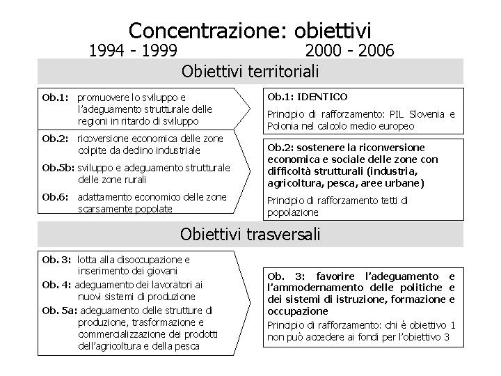 Concentrazione: obiettivi 1994 - 1999 2000 - 2006 Obiettivi territoriali Ob. 1: promuovere lo