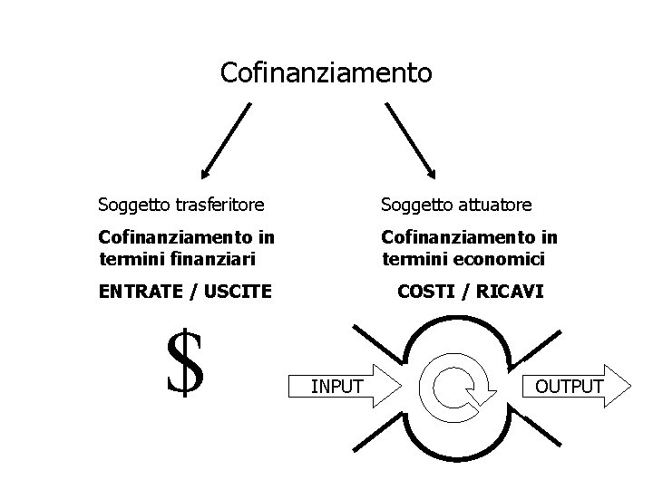 Cofinanziamento Soggetto trasferitore Soggetto attuatore Cofinanziamento in termini finanziari Cofinanziamento in termini economici ENTRATE