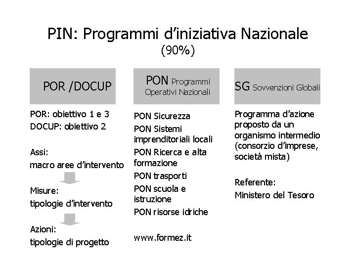 PIN: Programmi d’iniziativa Nazionale (90%) PON POR /DOCUP Programmi Operativi Nazionali POR: obiettivo 1