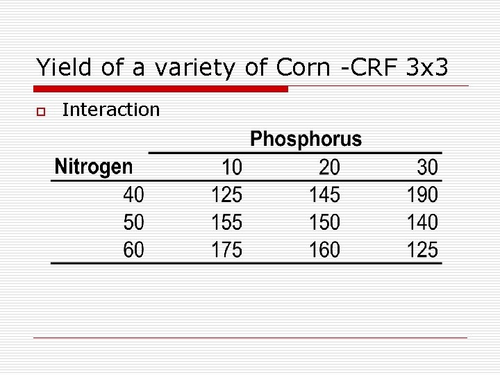 Yield of a variety of Corn -CRF 3 x 3 o Interaction 