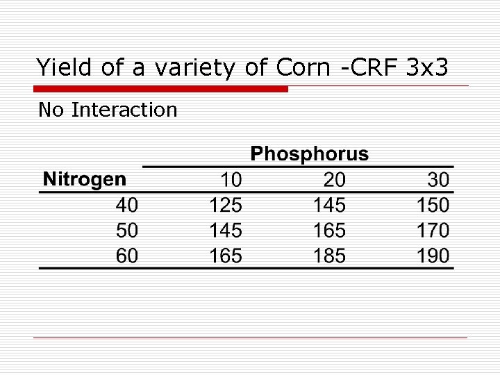 Yield of a variety of Corn -CRF 3 x 3 No Interaction 